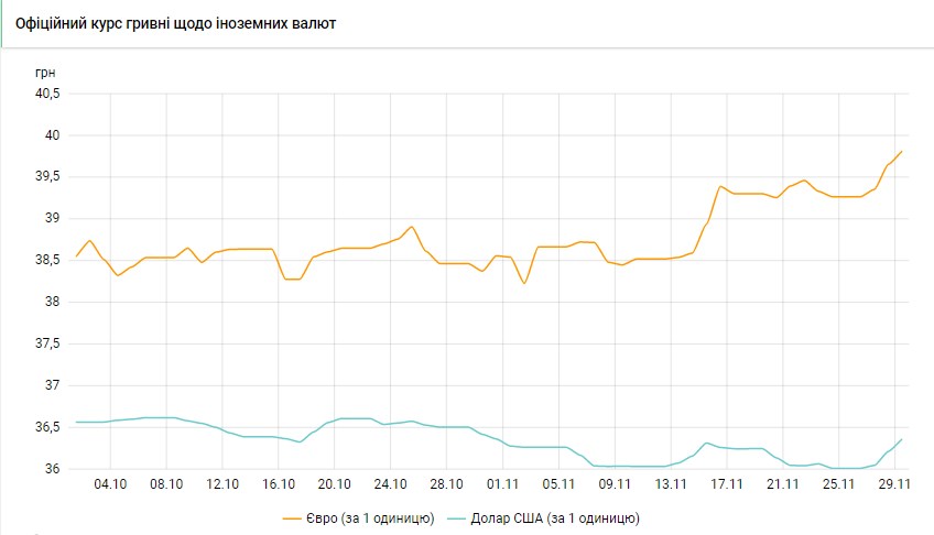 Доллар дорожает четвертый день подряд: НБУ повысил официальный курс