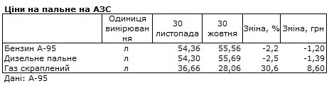 Бензин и дизель подешевели, автогаз подорожал на 30%: как изменились цены на АЗС за месяц