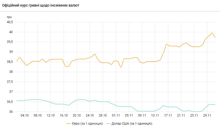 Долар подешевшав після чотириденного зростання: НБУ встановив курс на 1 грудня