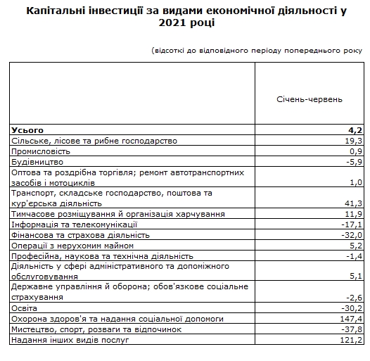 Інвестиції в економіку України залишилися на рівні кризового 2020 року