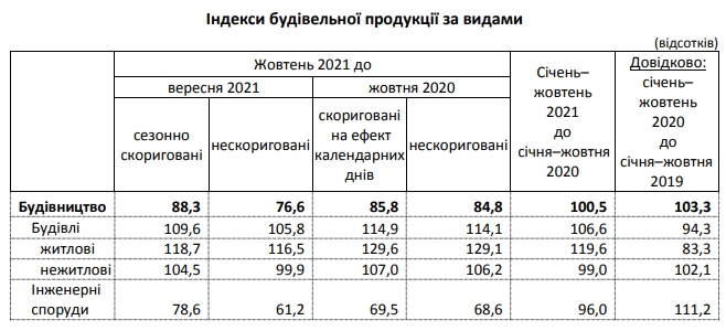 Темпы роста строительства жилья в Украине увеличились до 30%