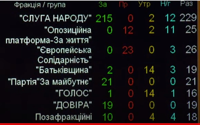 Рада ухвалила держбюджет-2022: основні показники