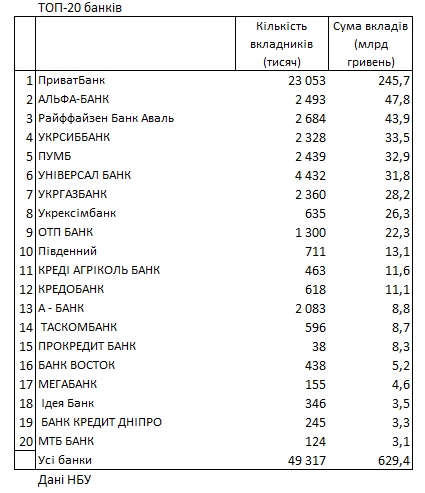Рейтинг банков: где украинцы разместили больше всего депозитов