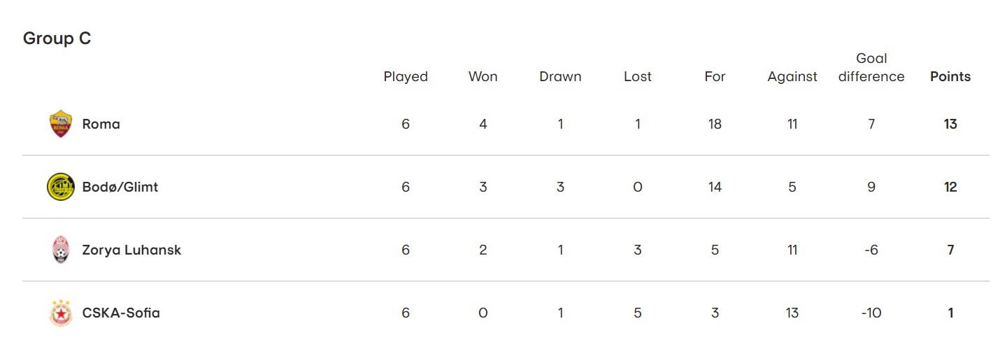 "Зоря" зіграла внічию з "Буде-Глімтом", опустивши норвежців на друге місце в групі ЛК