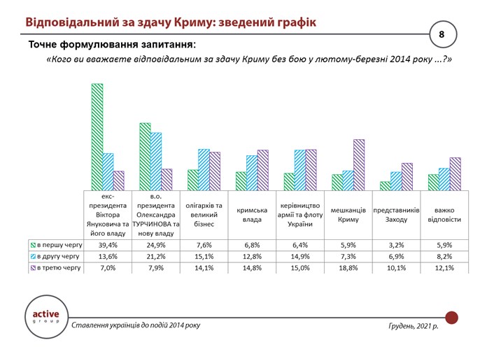 Меньше половины украинцев обвиняют Януковича в потере Крыма