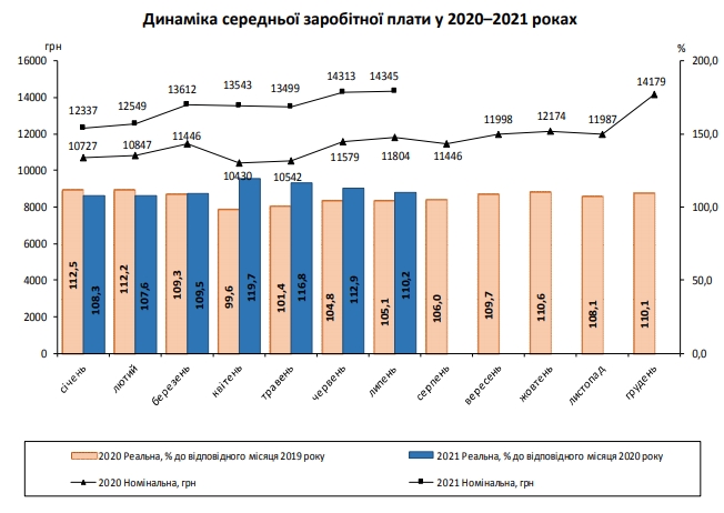 Средняя зарплата украинцев выросла до нового максимума