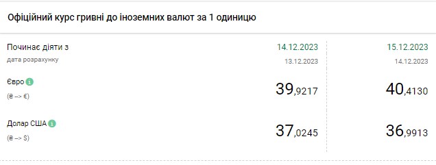 НБУ снова опустил курс доллара ниже 37 гривен