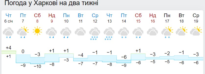 Синоптики рассказали, ждать ли украинцам крещенских морозов