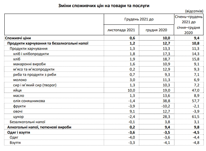Инфляция в Украине ускорилась до максимума за 4 года. Что подорожало больше всего