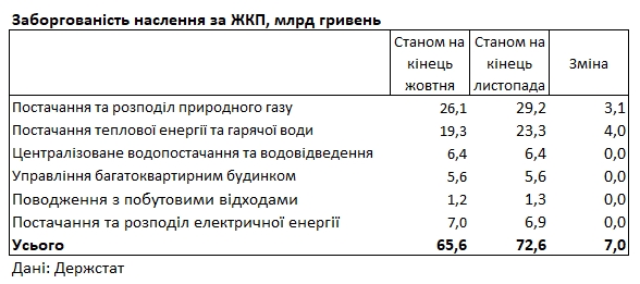Задолженность за коммуналку стремительно растет: за что не платят украинцы