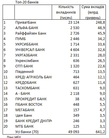 Рейтинг банков по вкладам: где украинцы хранят деньги
