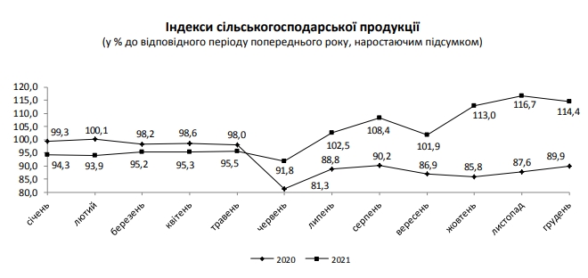 Главная экспортная отрасль Украины показала рекордный за 10 лет рост