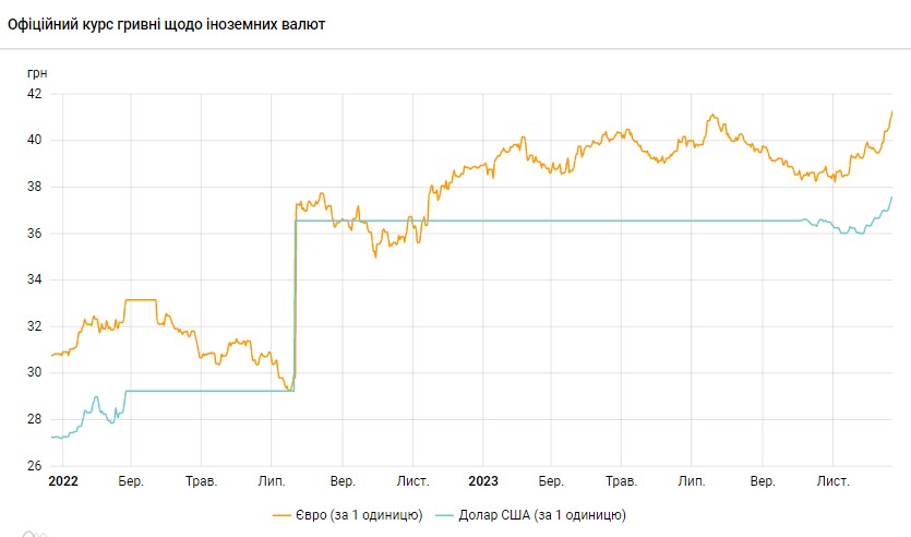 Рост доллара замедлился: НБУ обновил официальный курс