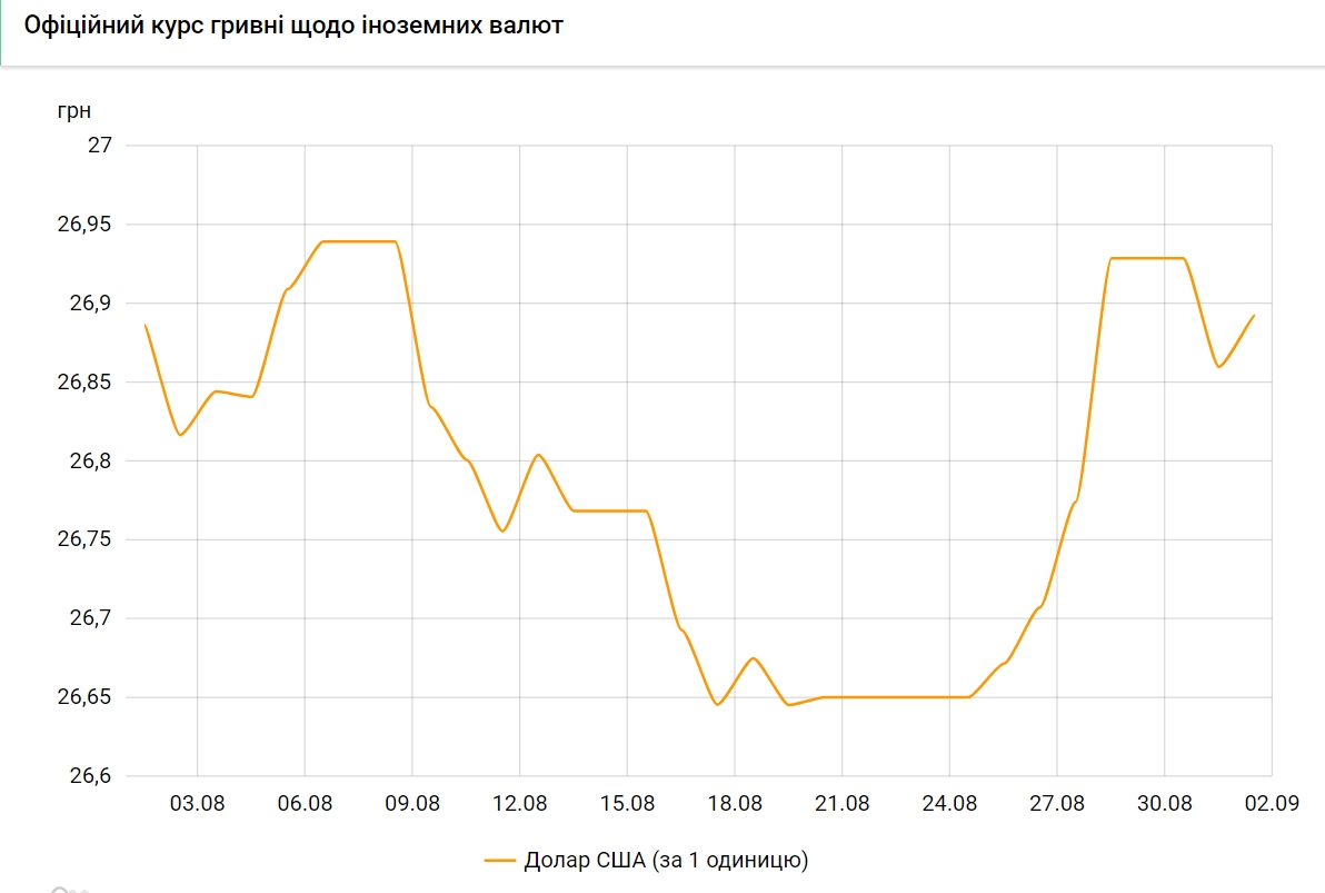 Долар дорожчає. НБУ встановив курс на 1 вересня