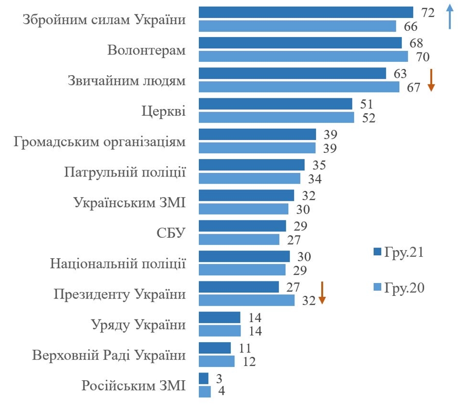 Армія, волотери та церква: кому найбільше довіряють українці