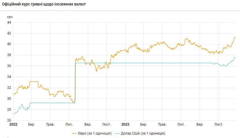 Доллар подешевел после двухнедельного роста: НБУ установил курс на 25 декабря
