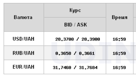 Курс долара на міжбанку впав ще на 30 копійок