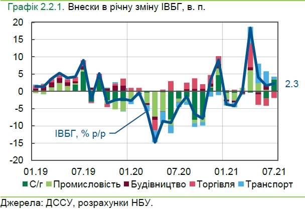Відновлення економіки України прискорилося: НБУ назвав причини