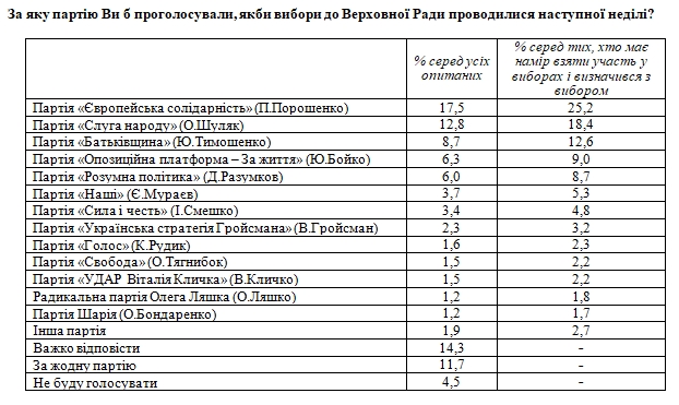Рейтинг партій: як змінилася підтримка політичних сил