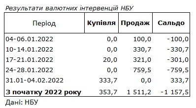 НБУ відновив купівлю валюти на міжбанку і поповнив резерви на 330 млн доларів