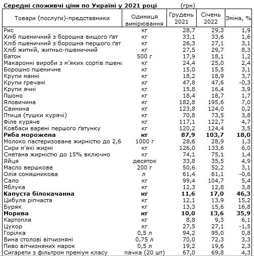 Цены на продукты в Украине: что больше всего подорожало с начала 2022 года