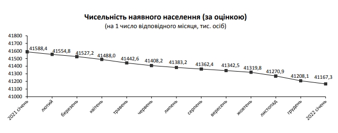 Смертність в Україні за 2021 рік зросла, населення скоротилося на 420 тисяч осіб