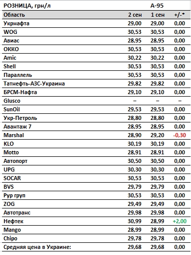 Ціни на бензин припинили зниження, автогаз дорожчає