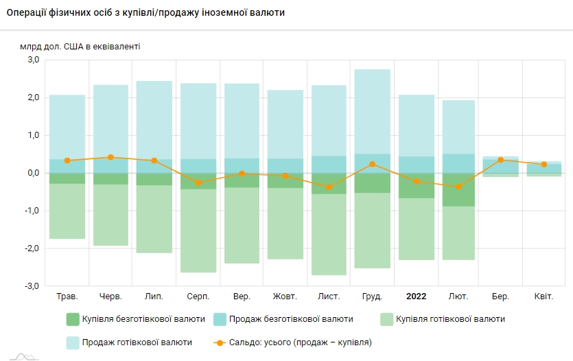 Українці за останній місяць більше продали валюти, ніж купили в банках