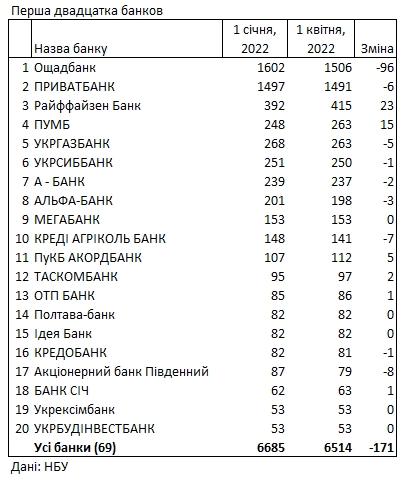 Кількість відділень з початку року скоротилася на 170. Які банки закрили найбільше