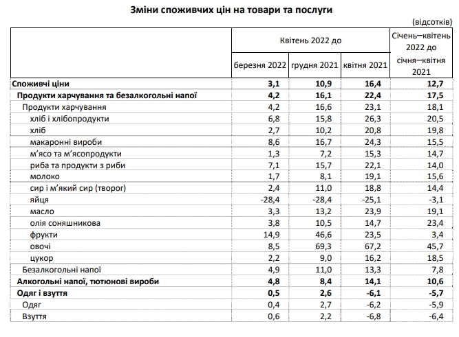 Річна інфляція в Україні перевищила 16%. Що подорожчало в квітні