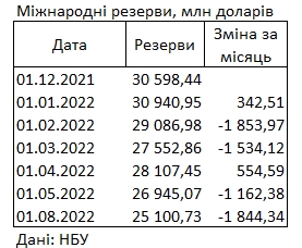 Україна За останній місяць втратила ще 1,8 млрд доларів резервів