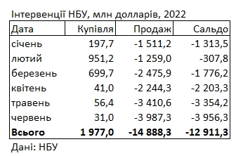 НБУ за останній місяць продав рекордний обсяг валюти з резервів