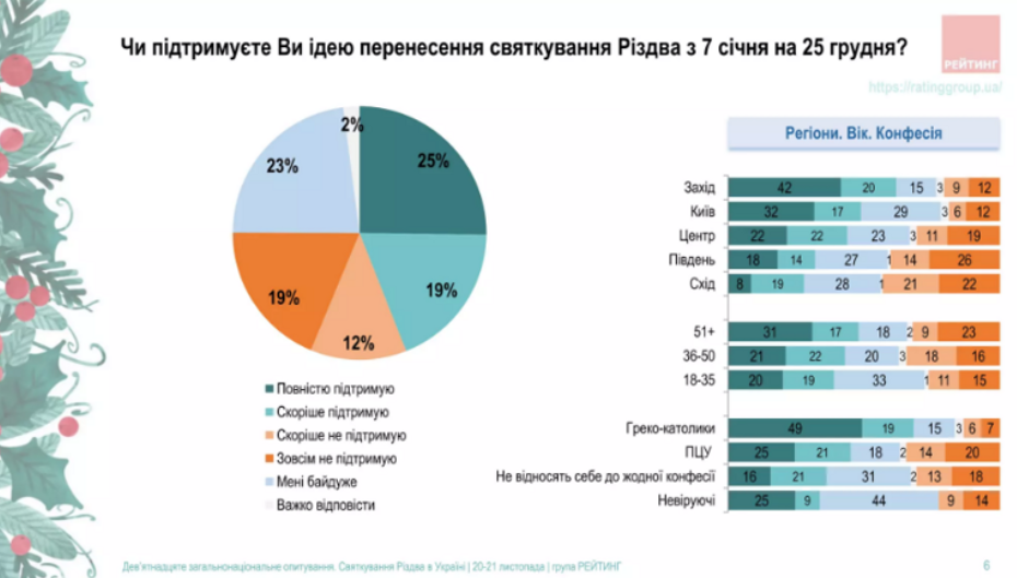 Стало известно, сколько украинцев хотят праздновать Рождество 25 декабря