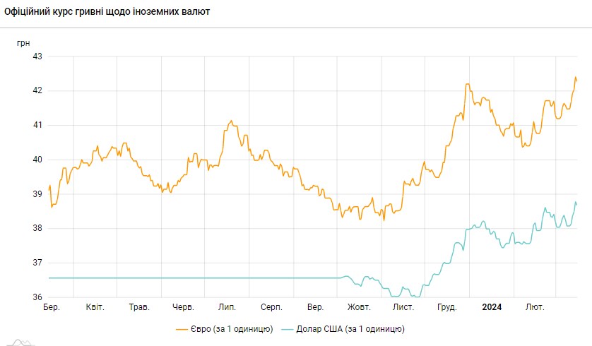 НБУ знизив офіційний курс долара після історичного максимуму