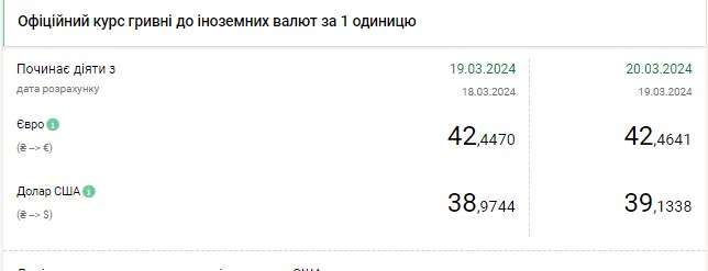 НБУ вперше підняв офіційний курс долара вище 39 гривень