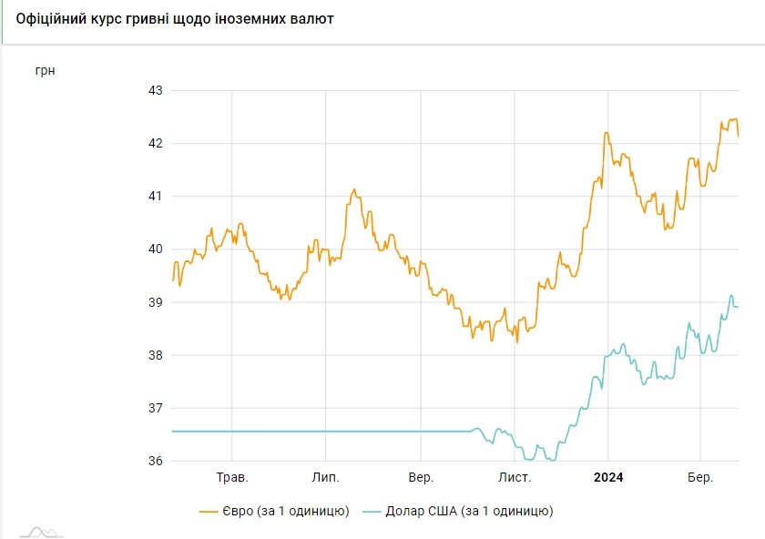 НБУ знижує курс долара другий день поспіль