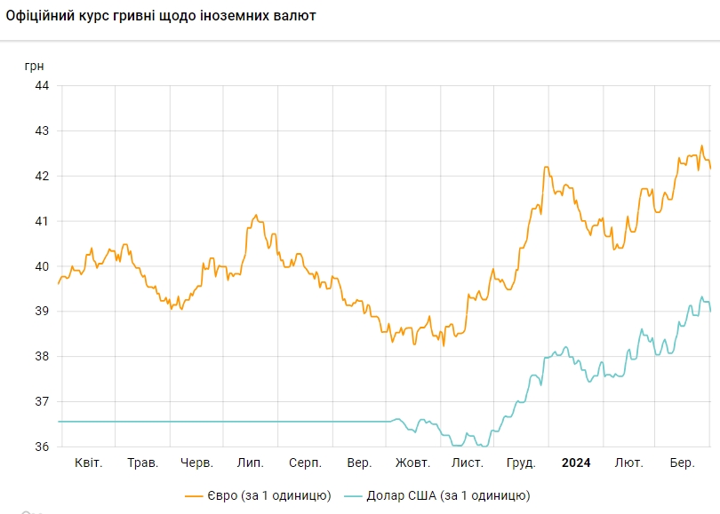 НБУ резко снизил официальный курс доллара