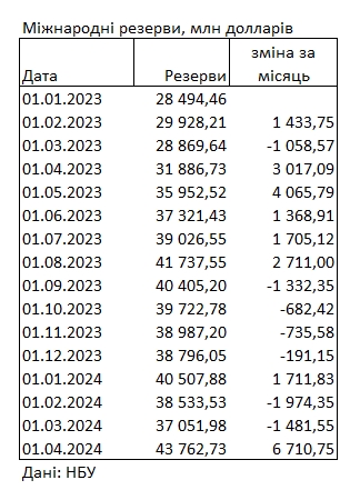 Международные резервы Украины выросли до рекордного уровня: НБУ назвал причину