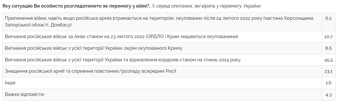 Более 80% украинцев верят в победу, однако сроки становятся более отдаленными