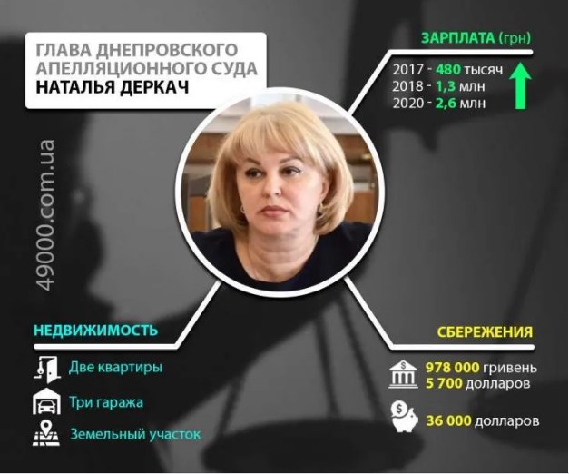 Журналісти знайшли у голови Дніпровського апеляційного суду десяток об'єктів нерухомості, зареєстрованих на співмешканця