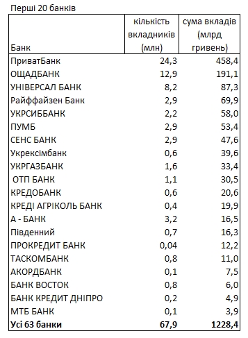 В каких банках и в какой валюте хранятся деньги украинцев: рейтинг НБУ