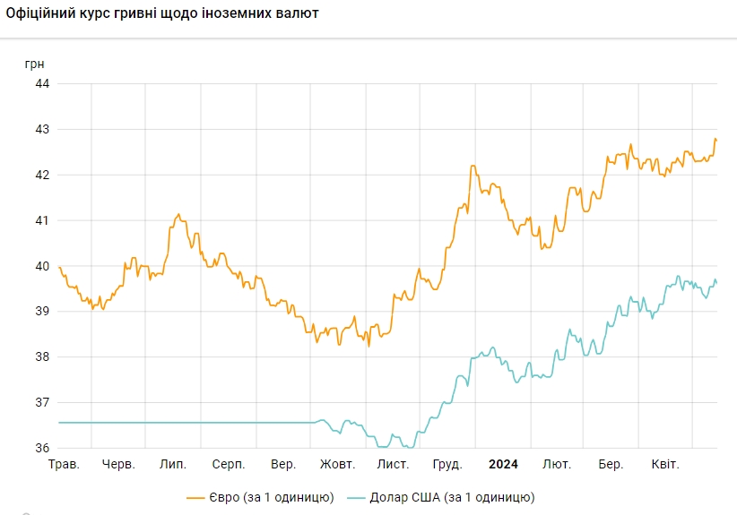 Курс доллара снизился после трехдневного роста