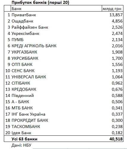 Рейтинг банков Украины: сколько прибыли заработали с начала года
