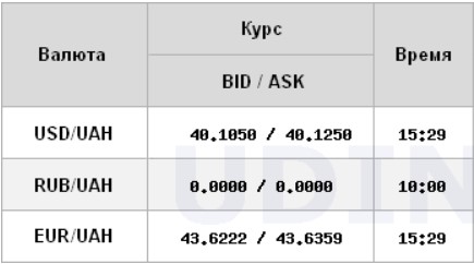 Все ближче до позначки 40. Нацбанк третій день поспіль знижує курс долара