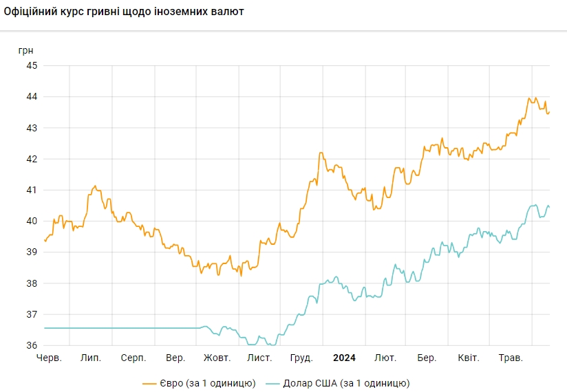 Курс доллара снизился после роста в течение четырех дней подряд
