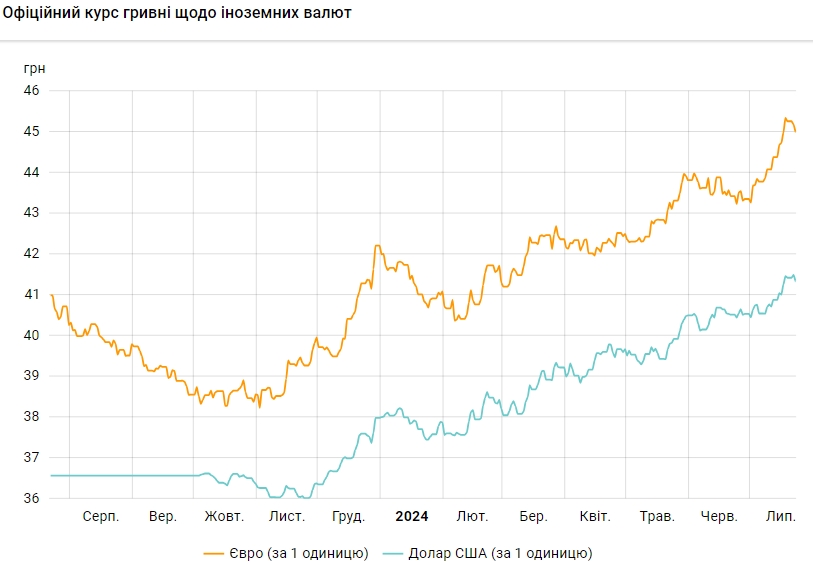 НБУ снизил курс доллара после исторического максимума