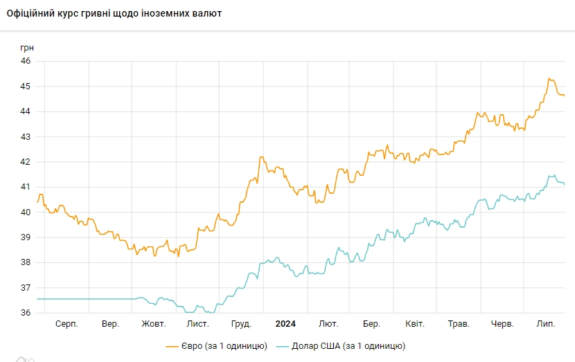 Долар дешевшає вже тиждень: НБУ встановив офіційний курс на 29 липня
