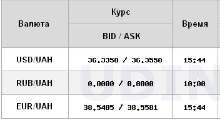 Долар близький до мінімумів за два тижні: НБУ знизив курс на 31 жовтня