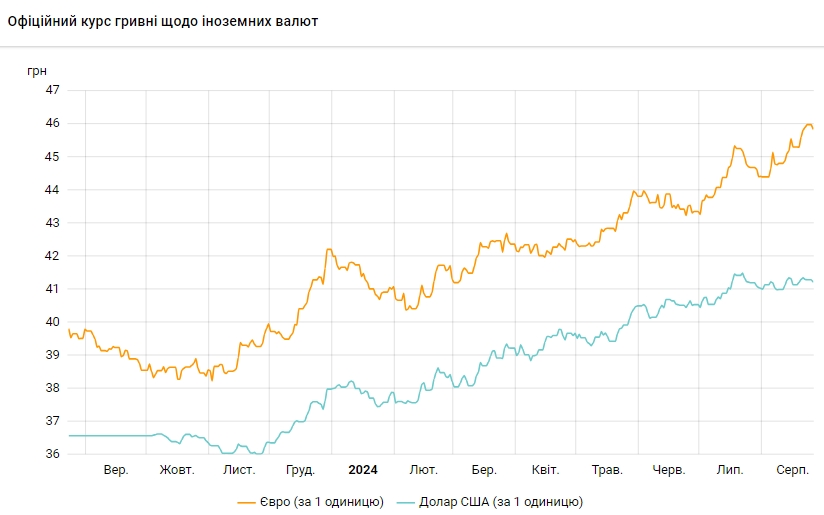 НБУ знижує курс долара третій день поспіль