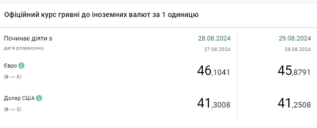 НБУ знижує курс долара другий день поспіль